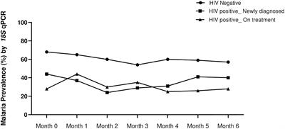 Initiation of anti-retroviral/Trimethoprim-Sulfamethoxazole therapy in a longitudinal cohort of HIV-1 positive individuals in Western Kenya rapidly decreases asymptomatic malarial parasitemia